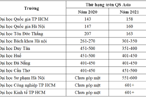 11 trường đại học Việt Nam góp mặt trong Bảng xếp hạng châu Á