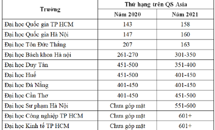 11 trường đại học Việt Nam góp mặt trong Bảng xếp hạng châu Á
