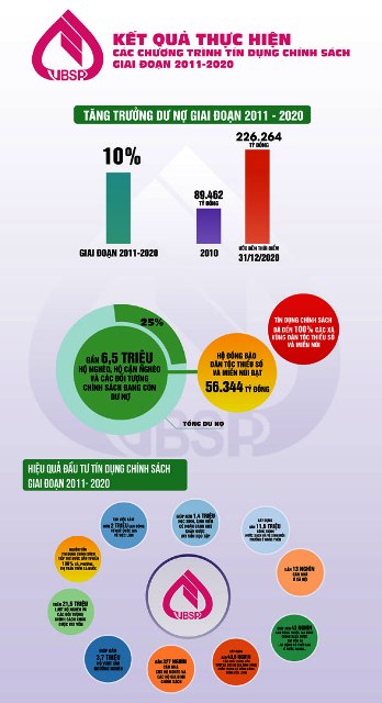 Infographic kết quả hoạt động tín dụng chính sách giai đoạn 2011-2020 (Ảnh: VBSP)