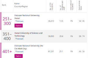 3 cơ sở đại học Việt Nam nằm trong Bảng xếp hạng các trường đại học khu vực châu Á 2021