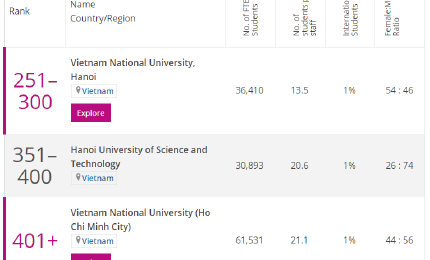 3 cơ sở đại học Việt Nam nằm trong Bảng xếp hạng các trường đại học khu vực châu Á 2021